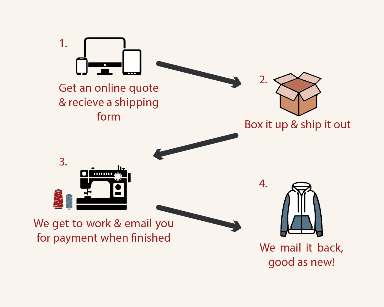 Process for mail in repairs